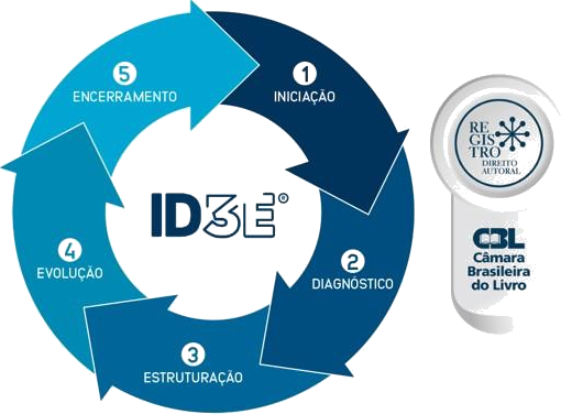 Diagrama da metodologia ID3E®: ciclo de cinco etapas — Iniciação, Diagnóstico, Estruturação, Evolução e Encerramento — com selos de registro de Direito Autoral e Câmara Brasileira do Livro.