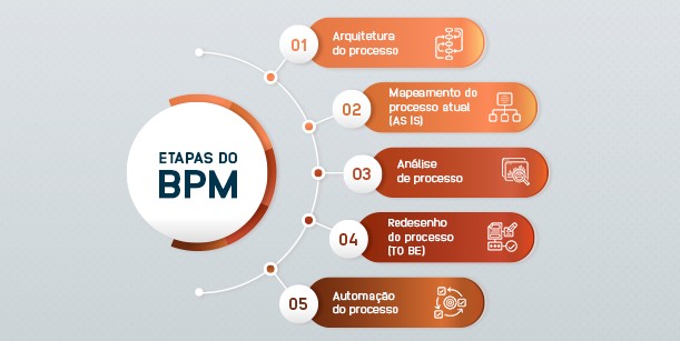 BPM: Saiba Como Implementar Uma Boa Gestão De Processos - Portfolio ...