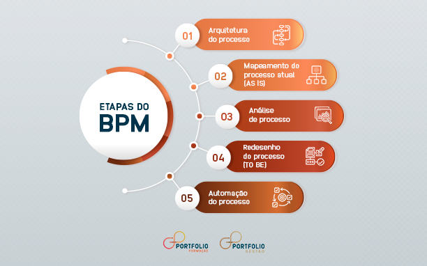 BPM: saiba como implementar uma boa gestão de processos